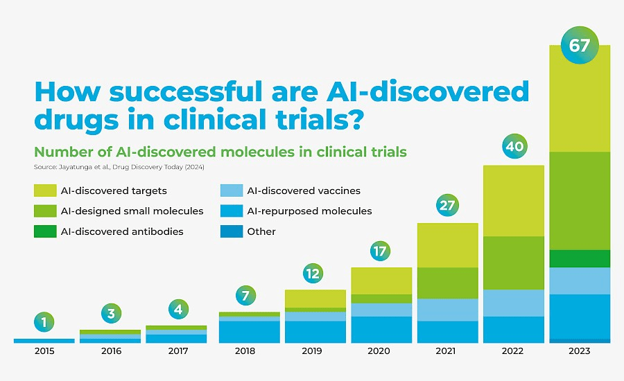 AI-discovered drug in clinical trials