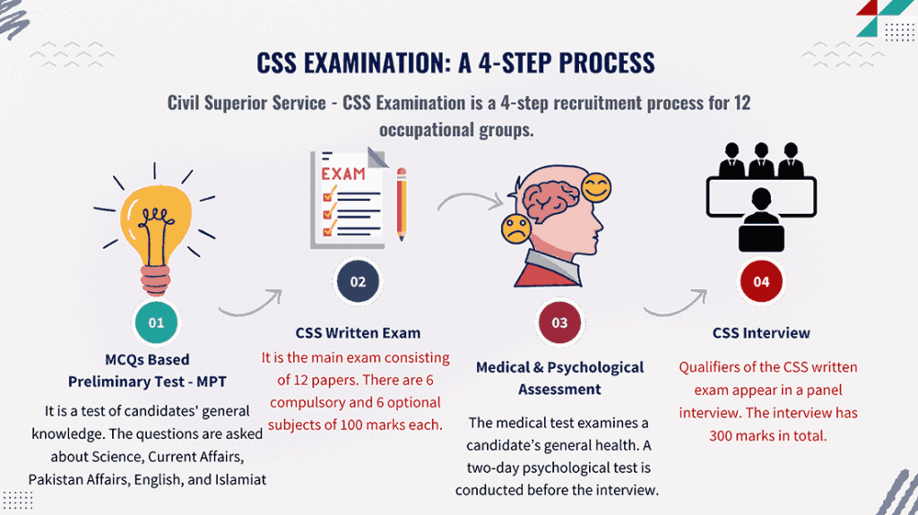 CSS exam structure flowchart Pakistan
