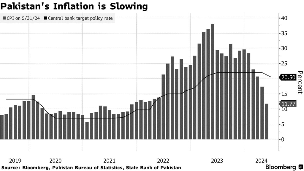 Pakistan interest rate cuts 2025 trend graph
